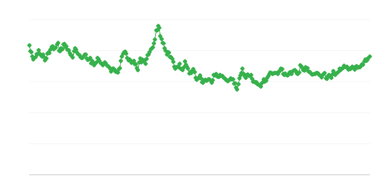 NZD/EUR Wechselkurs
