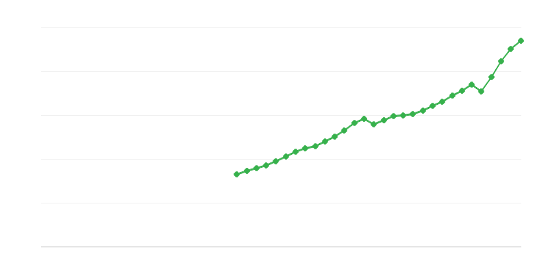 Bruttoinlandsprodukt