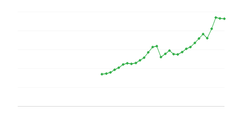 Bruttoanlageinvestitionen