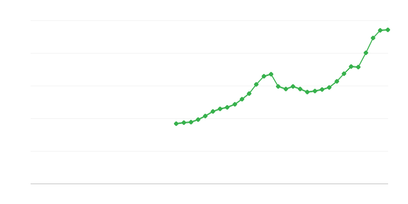Investitionen in die Bauwirtschaft