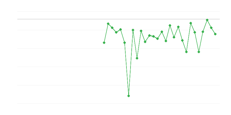 Beschäftigung in der Landwirtschaft, Forstwirtschaft und Fischerei