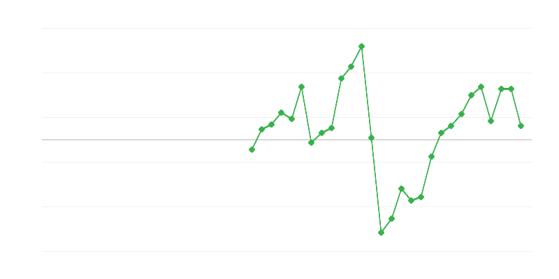 Beschäftigung im Bauwesen
