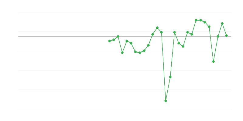 Beschäftigung im Industriesektor