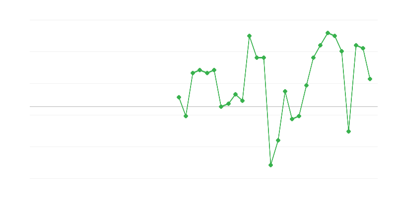Beschäftigung in Verkehr und Lagerei