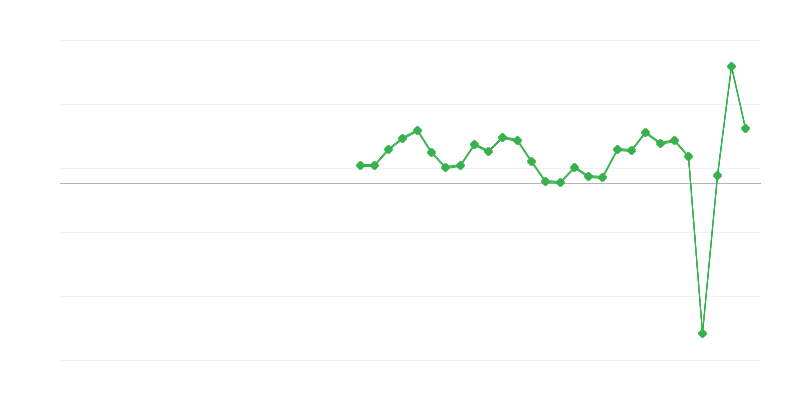 Beschäftigung im Beherbergungs- und Gaststättengewerbe