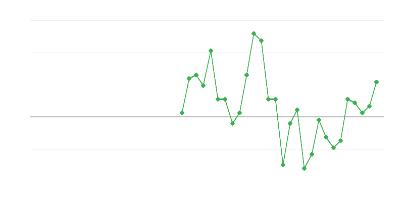 Beschäftigung im Finanz- und Versicherungswesen