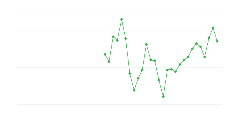 Beschäftigung in Information und Kommunikation