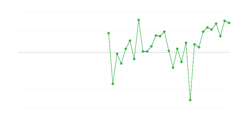 Beschäftigung in der Landwirtschaft, Forstwirtschaft und Fischerei