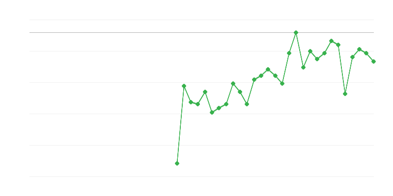 Beschäftigung in der Landwirtschaft, Forstwirtschaft und Fischerei