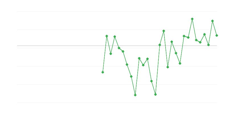 Beschäftigung im Industriesektor