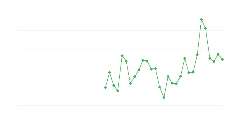 Beschäftigung im Bauwesen