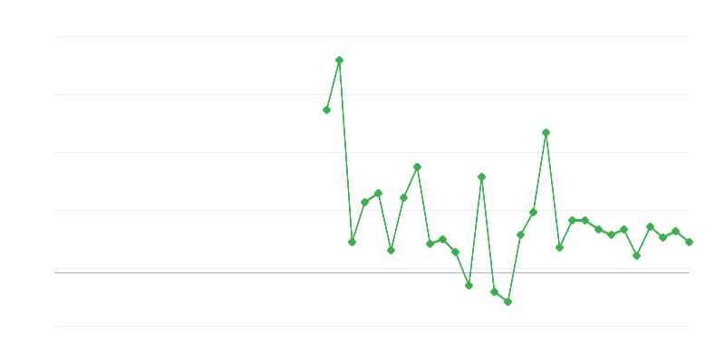 Beschäftigung im Bildungswesen