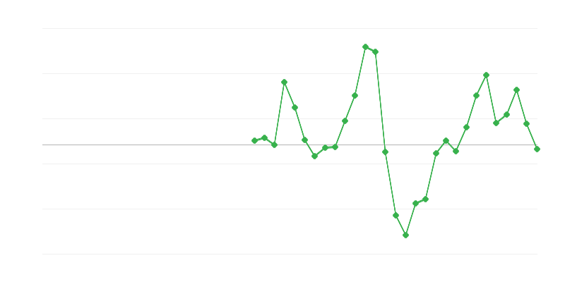 Beschäftigung im Bauwesen