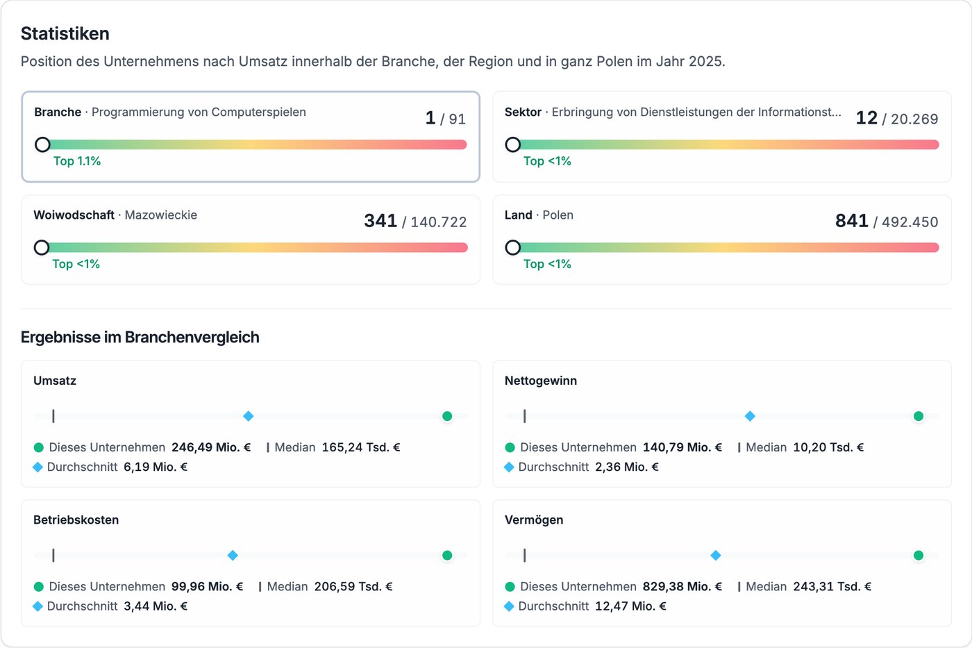 Compabase – Unternehmensrankings und Ergebnisse im Branchenvergleich