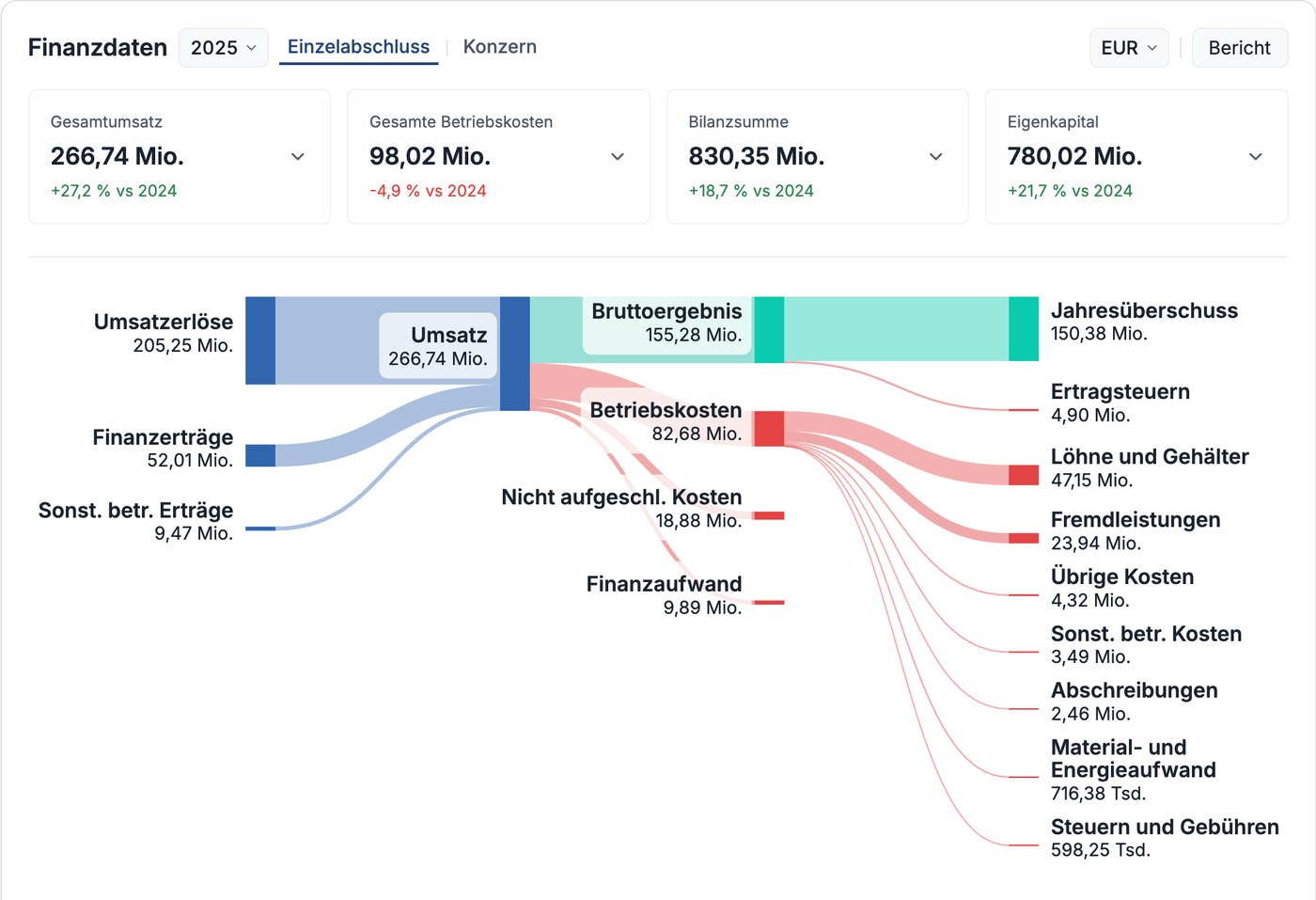 Compabase Sankey-Diagramm – Umsatz, Kosten und Jahresüberschuss von CD Projekt Red in Euro