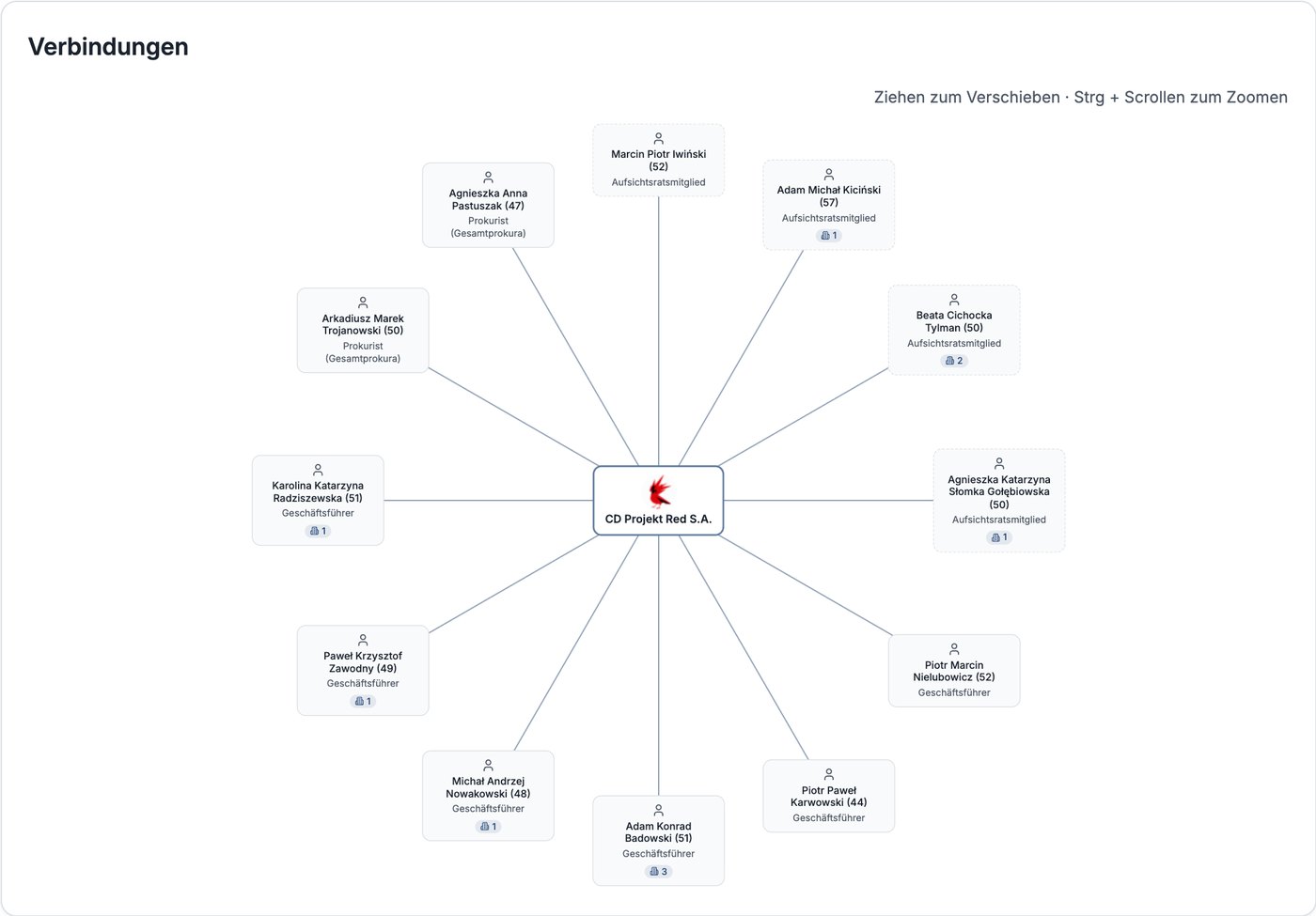 Compabase Verbindungsgraph – Vorstand und Aufsichtsrat von CD Projekt Red