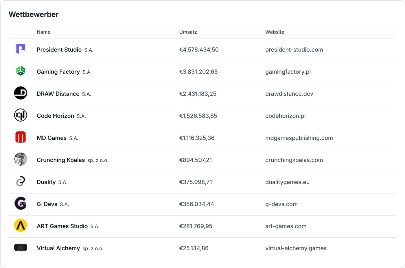 Compabase – Wettbewerber von CD Projekt Red mit Umsatz in Euro